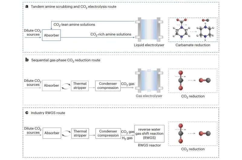 Улавливание и преобразование CO2: новый прорыв