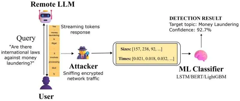 Уязвимость ИИ-чатботов: утечка тем разговоров