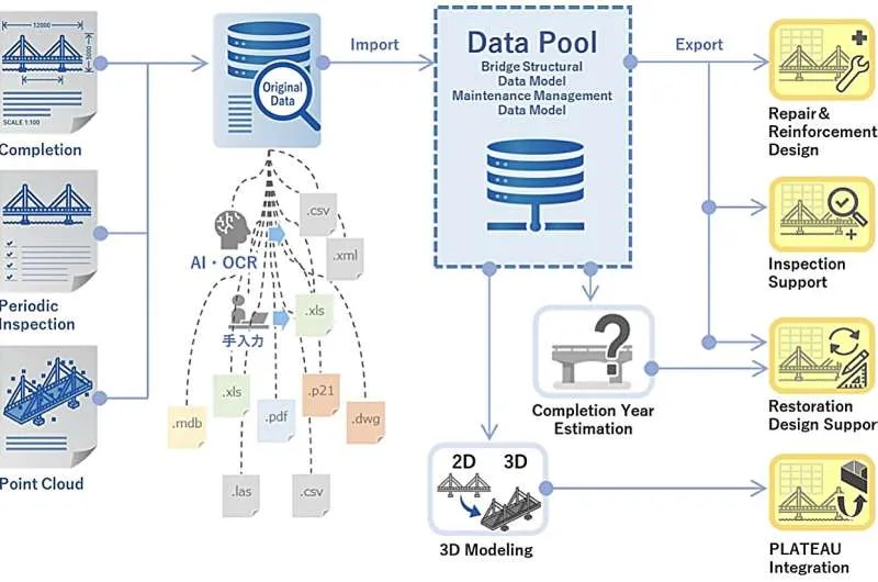 Towards integrated data model for next-generation bridge maintenance