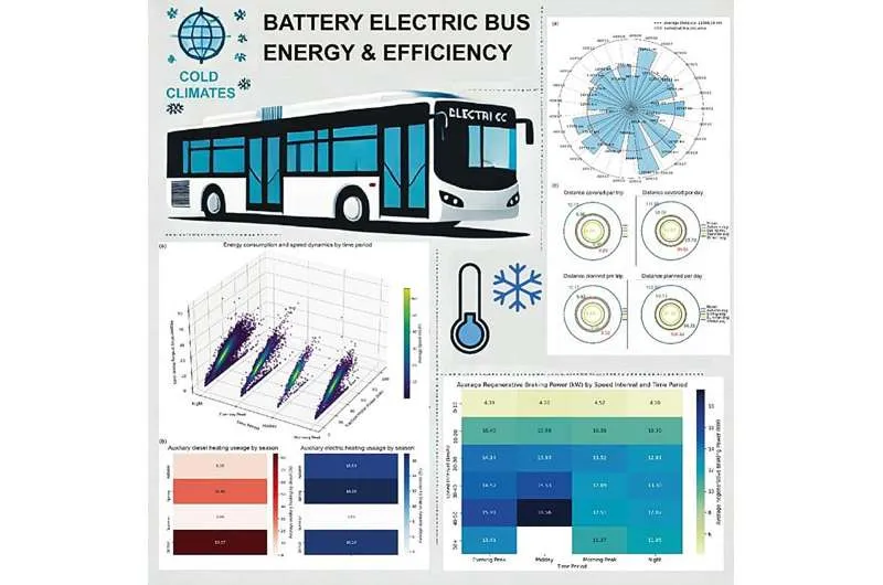 Montreal's electric buses use more energy in winter but are still more cost-effective than diesel