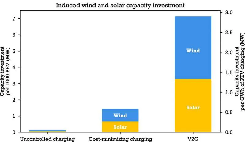 Letting EVs take a load off the grid could result in 'negative emissions' while saving drivers money