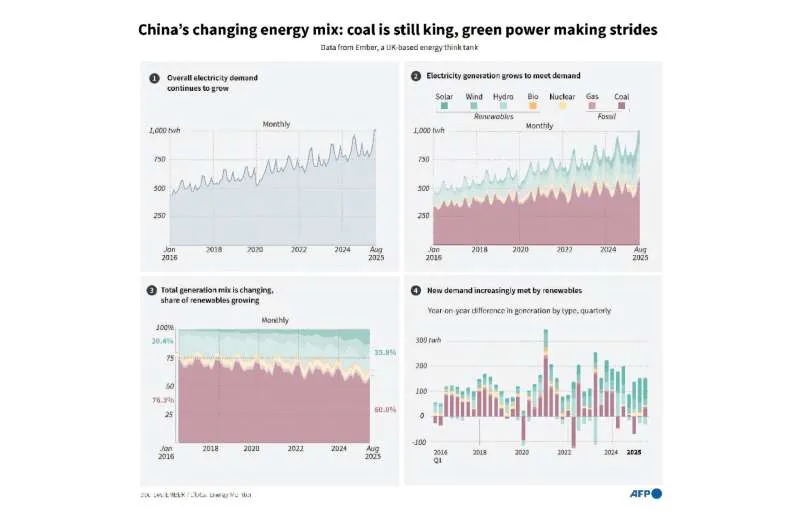 Чистая энергия внесла рекордные 10% в ВВП Китая в прошлом году и обеспечила четверть роста