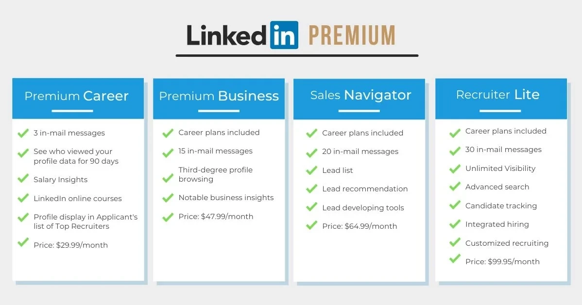 LinkedIn Premium 1 мес: Карьера/Рекрутер/Бизнес | Услуги активации
