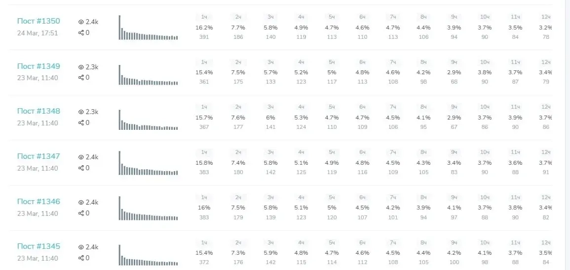 1000 автопросмотров Telegram: Накрутка просмотров онлайн